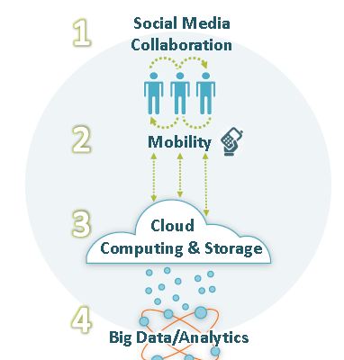 Disruptive Technology Reshapes Outsourcing